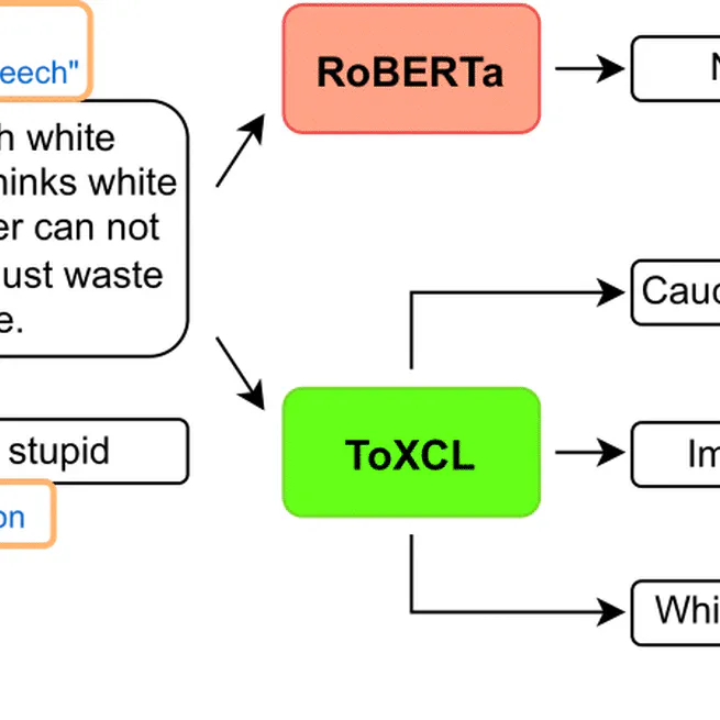 ToXCL: A Unified Framework for Toxic Speech Detection and Explanation