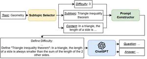 ChatGPT as a Math Questioner? Evaluating ChatGPT on Generating Pre-university Math Question