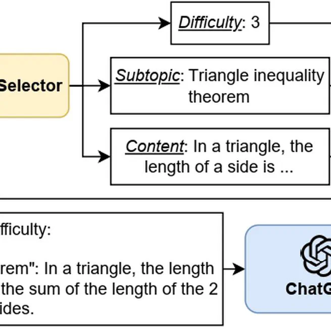 ChatGPT as a Math Questioner? Evaluating ChatGPT on Generating Pre-university Math Question