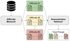 Curriculum Demonstration Selection for In-Context Learning